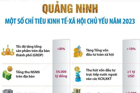 Năm 2023, Quảng Ninh đặt mục tiêu thực hiện hiệu quả chủ đề năm “Nâng cao hiệu quả thu hút đầu tư và chất lượng đời sống Nhân dân” và đặt mục tiêu tốc độ tăng tổng sản phẩm trên địa bàn thành phố (GRDP) đạt trên 10%. 