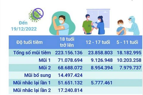 Hơn 265,227 triệu liều vaccine phòng COVID-19 đã được tiêm ở Việt Nam
