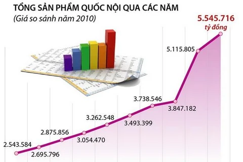 [Infographics] GDP năm 2022 của Việt Nam tăng 8,02%