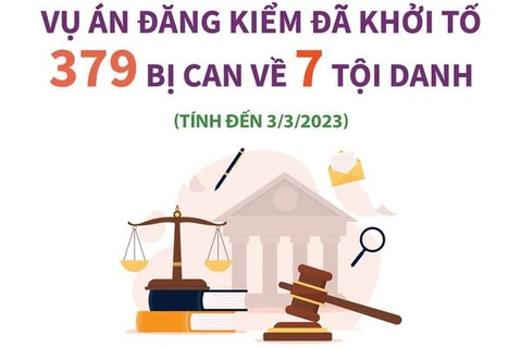 [Infographics] Khởi tố 379 bị can về 7 tội danh trong vụ án đăng kiểm