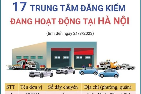 [Infographics] 17 trung tâm đăng kiểm đang hoạt động tại Hà Hội 