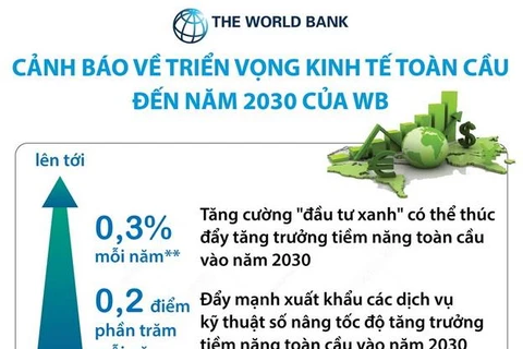 Cảnh báo về triển vọng kinh tế toàn cầu đến năm 2030 của WB
