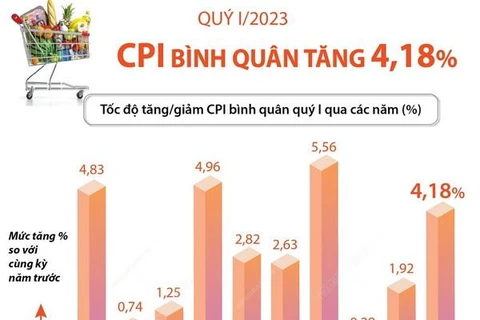 [Infographics] Quý 1/2023, chỉ số giá tiêu dùng bình quân tăng 4,18%