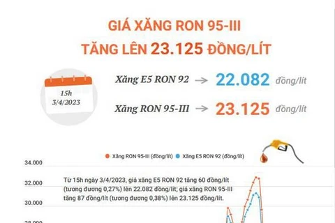 [Infographics] Giá xăng ron 95-III tăng lên 23.125 đồng mỗi lít