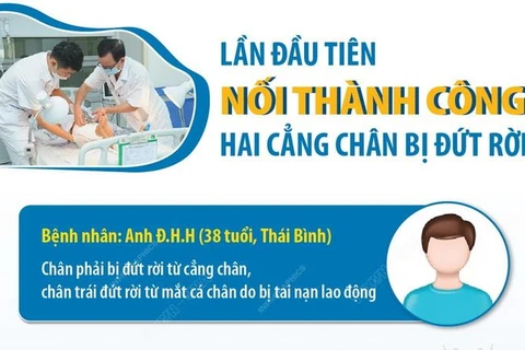 Ca bệnh đầu tiên ở Việt Nam được nối lại hai cẳng chân bị đứt rời