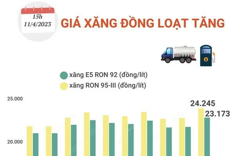 [Infographics] Giá xăng RON 95-III tăng lên 24.245 đồng mỗi lít