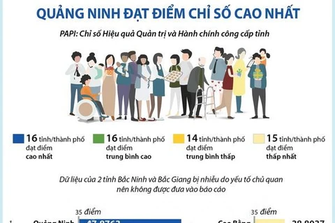 [Infographics] PAPI 2022: Quảng Ninh đạt điểm chỉ số cao nhất