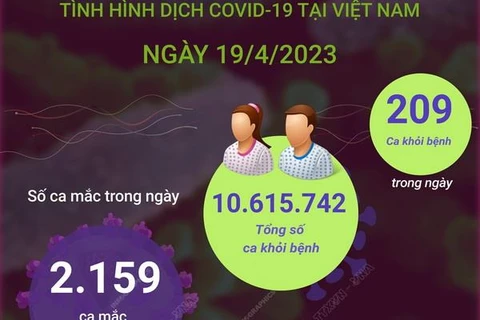 [Infographics] Cập nhật tình hình dịch COVID-19 ở Việt Nam ngày 19/4