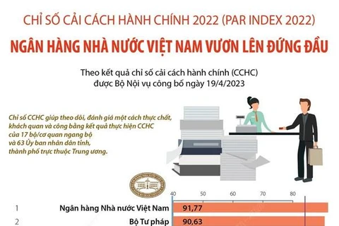 PAR Index 2022: Ngân hàng Nhà nước Việt Nam vươn lên đứng đầu