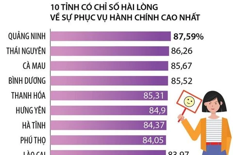 [Infographics] SIPAS 2022: Quảng Ninh 4 năm liên tiếp dẫn đầu
