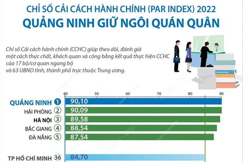 [Infographics] PAR INDEX 2022: Quảng Ninh giữ ngôi quán quân