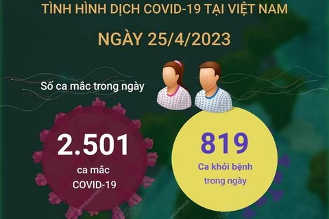 [Infographics] Ngày 25/4, có 2.501 ca COVID-19 mới, 819 F0 khỏi bệnh
