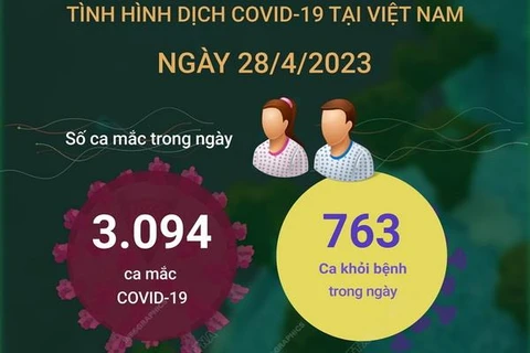 [Infographics] Ngày 28/4: Có 3.094 ca COVID-19 mới, 763 F0 khỏi bệnh