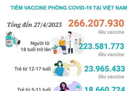 [Infographics] Tình hình tiêm vaccine phòng COVID-19 tại Việt Nam