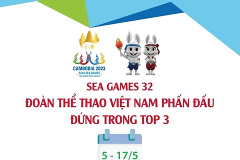SEA Games 32: Đoàn Thể thao Việt Nam phấn đấu đứng trong tốp 3 