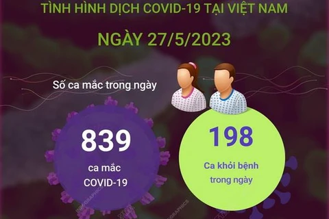 [Infographics] Cập nhật tình hình dịch COVID-19 ở Việt Nam ngày 27/5