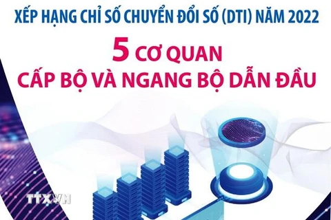 TTXVN thuộc top 5 cơ quan trong Bảng xếp hạng chỉ số chuyển đổi số