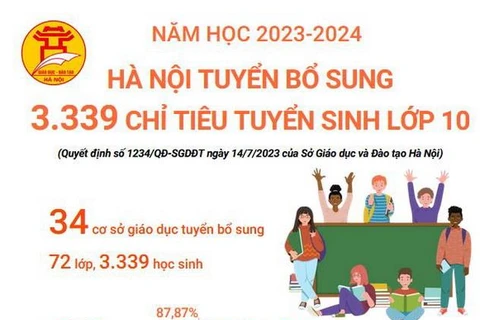 [Infographics] Hà Nội tuyển bổ sung 3.339 chỉ tiêu tuyển sinh lớp 10