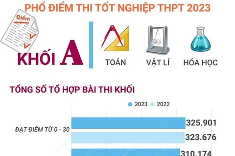 [Infographics] Phổ điểm thi tốt nghiệp THPT 2023 của các khối