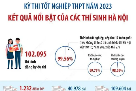 Kết quả nổi bật của thí sinh Hà Nội tại Kỳ thi Tốt nghiệp THPT 2023