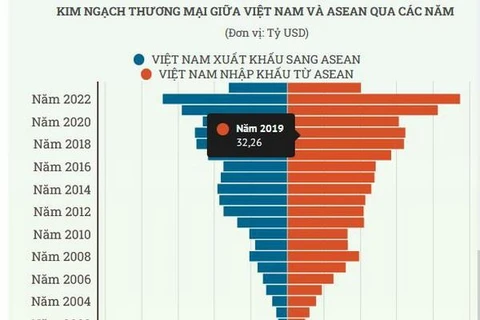 Quan hệ kinh tế-thương mại Việt Nam-ASEAN phát triển vượt bậc