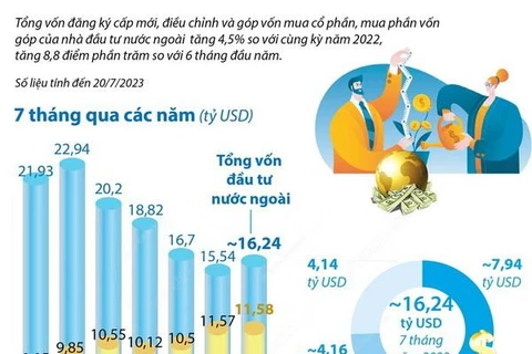 [Infographics] Tổng vốn FDI đăng ký vào Việt Nam tăng 4,5%