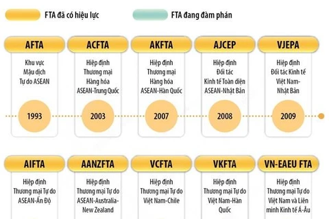 [Infographics] Các FTA Việt Nam tham gia tính đến tháng Bảy