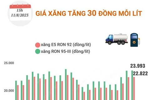 [Infographics] Giá xăng E5 RON 92 tăng lên 22.822 đồng mỗi lít