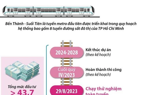 Chạy thử nghiệm toàn tuyến Metro Bến Thành-Suối Tiên