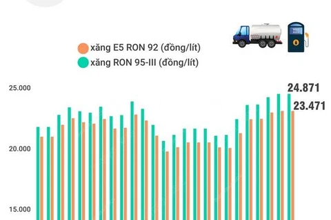 [Infographics] Giá xăng giữ nguyên sau 6 lần tăng liên tiếp