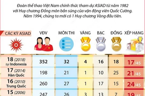 Thành tích của Đoàn Thể thao Việt Nam qua 9 lần tham dự ASIAD