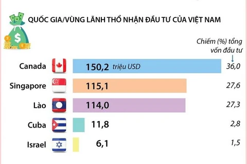 [Infographics] Đầu tư ra nước ngoài tăng 4,6% trong 9 tháng đầu năm