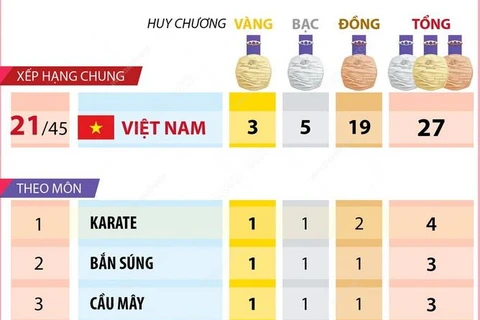 ASIAD 19: Đoàn Thể thao Việt Nam xếp thứ 21 chung cuộc