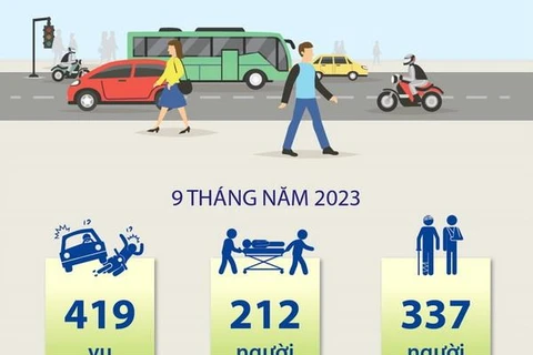 Hà Nội giảm sâu cả 3 tiêu chí về tai nạn giao thông trong 9 tháng qua