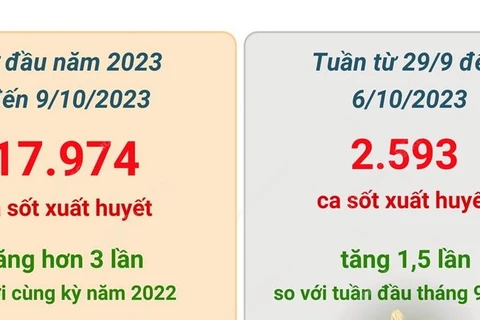 [Infographics] Số ca sốt xuất huyết tại Hà Nội tăng hơn 3 lần