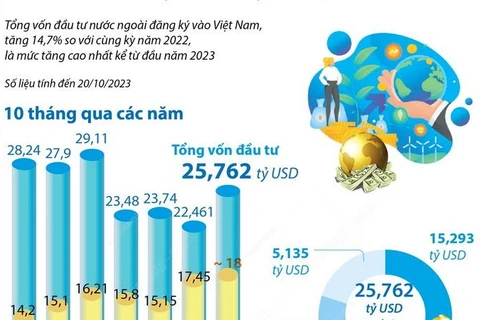 10 tháng qua: Tổng vốn FDI đăng ký vào Việt Nam đạt 25,762 tỷ USD