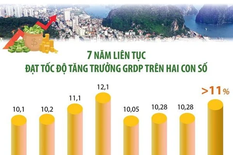 Quảng Ninh: Bảy năm liền đạt tốc độ tăng trưởng GRDP trên hai con số