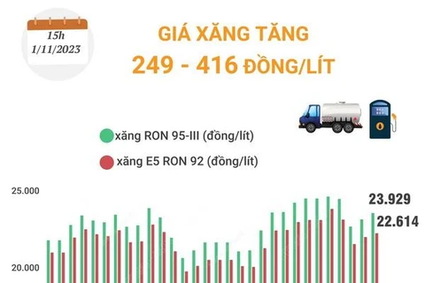 [Infographics] Giá xăng E5 và RON95-III cùng tăng, giá dầu diesel giảm