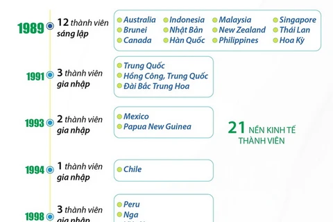 Thông tin cơ bản về Diễn đàn Hợp tác kinh tế châu Á-Thái Bình Dương