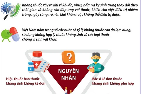 [Infographics] Cùng nhau ngăn chặn tình trạng kháng thuốc