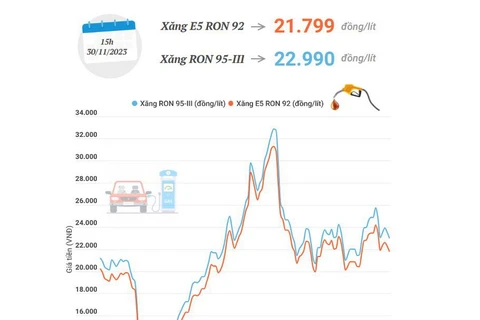 Giá xăng E5 RON 92 tăng 109 đồng mỗi lít, còn xăng RON95-III lại giảm
