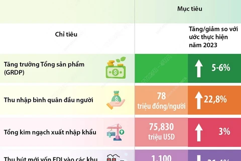 Những chỉ tiêu kinh tế chủ yếu trong năm 2024 của tỉnh Bắc Ninh