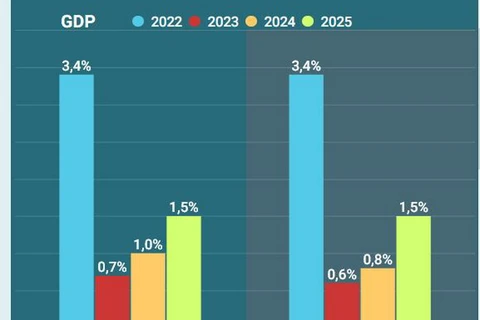 ECB hạ dự báo tăng trưởng kinh tế Eurozone năm 2023 và 2024