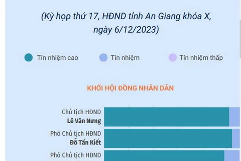 Kết quả lấy phiếu tín nhiệm 26 lãnh đạo chủ chốt của An Giang