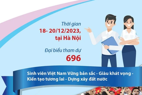 Gần 700 đại biểu dự Đại hội Đại biểu Toàn quốc Hội Sinh viên Việt Nam lần XI 