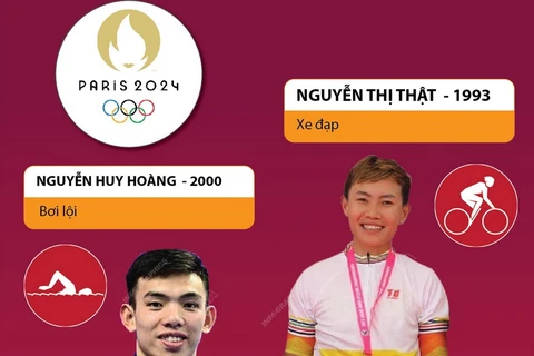 Đến ngày 10/1, Việt Nam giành được 4 vé dự Olympic Paris 2024