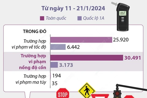 Cả nước xử lý hơn 30.400 trường hợp vi phạm nồng độ cồn trong 10 ngày