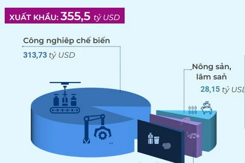 Cơ cấu hàng hóa xuất nhập khẩu của Việt Nam năm 2023