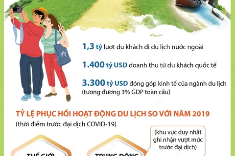 Du lịch thế giới hồi phục trong năm 2023, với mức tăng hơn 44%