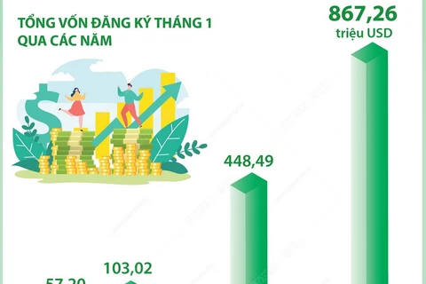 Hà Nội thu hút hơn 867 triệu USD vốn đầu tư nước ngoài trong tháng 1
